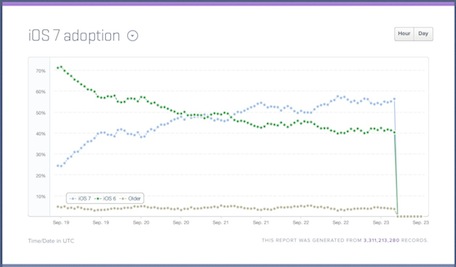 蘋果iOS7用戶已達(dá)2億