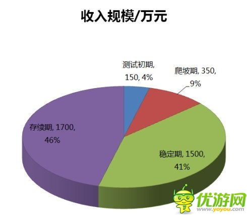 吳剛:手機(jī)網(wǎng)游存續(xù)期的收入占總體46%