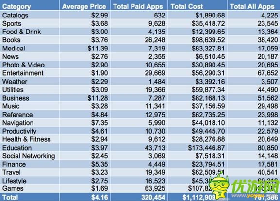 買下整個(gè)AppStore的應(yīng)用需要花多少錢(qián)