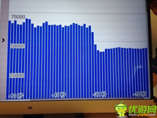 小米購(gòu)買(mǎi)后臺(tái)數(shù)據(jù)曝光：一分鐘在線(xiàn)用戶(hù)377萬(wàn)