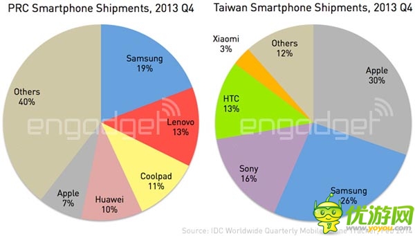 一國兩市:從出貨量看大陸和臺灣智能手機市場差異