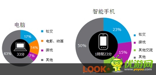 日本：年長用戶花更多時間玩手游