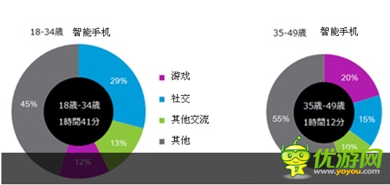日本：年長用戶花更多時間玩手游