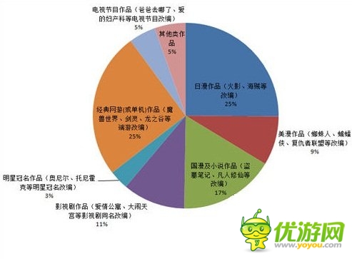 數(shù)據(jù)說(shuō)話：玩家喜歡什么題材的改編手游?