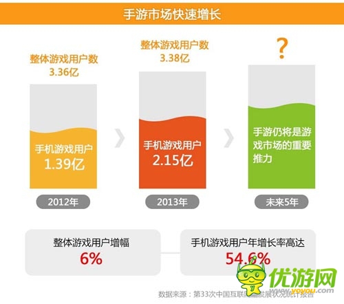 2014年2月愛(ài)游戲數(shù)據(jù)報(bào)告:手游用戶突破2.15億