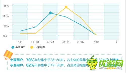 “手游土豪”數(shù)據(jù)報(bào)告：北京已成手游富豪象征