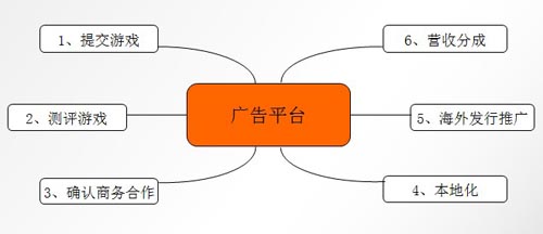 中國(guó)手游企業(yè)出海之路 了解市場(chǎng)流程規(guī)避風(fēng)險(xiǎn)