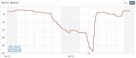 統(tǒng)計：日美AppStore一周游戲銷售排行榜（3月29日）