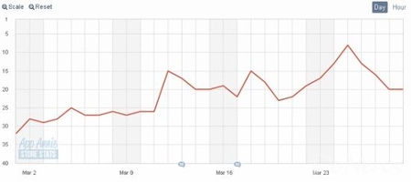 統(tǒng)計：日美AppStore一周游戲銷售排行榜（3月29日）