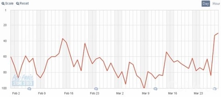 統(tǒng)計:日美AppStore一周游戲銷售排行榜(3月29日)