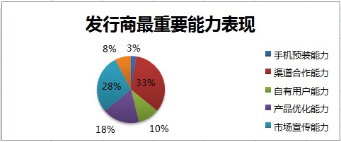 2014年野火攜手GMGC手游行業(yè)調(diào)研數(shù)據(jù)