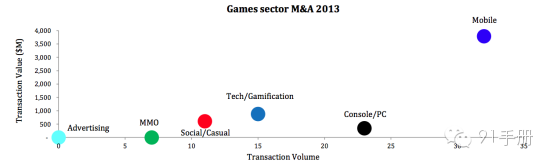 2013年在線移動游戲亞洲市場投資審查報告