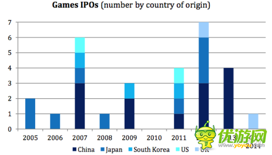 2013年在線移動游戲亞洲市場投資審查報告