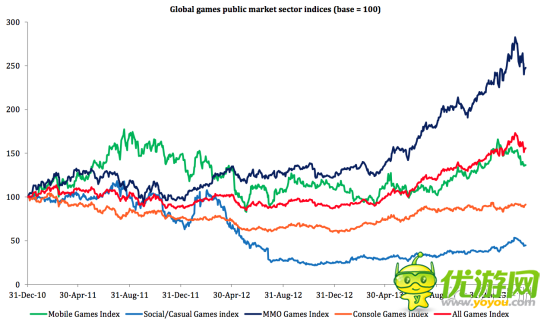 2013年在線移動游戲亞洲市場投資審查報告