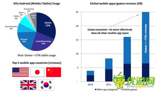 2013年在線移動游戲亞洲市場投資審查報告