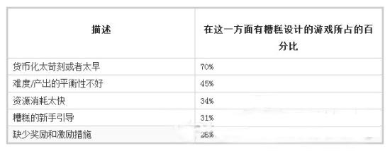 玩家為什么離開你的游戲？ 前60秒最重要