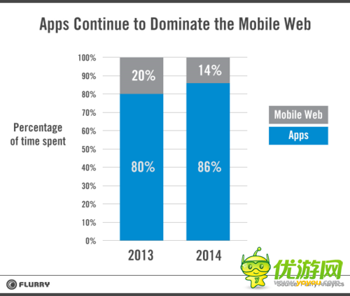 移動Web世界的陷落:App持續(xù)走高對生態(tài)圈的影響