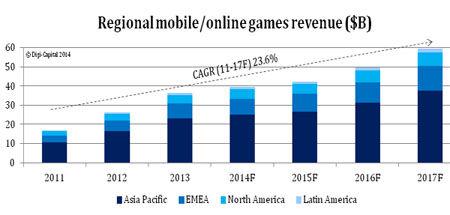 外媒：全球手游將超1200億 中日韓紛紛崛起