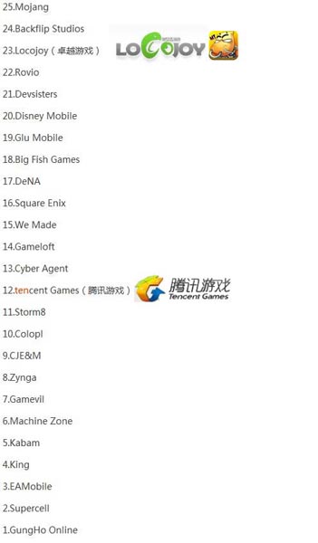 外媒：全球手游將超1200億 中日韓紛紛崛起