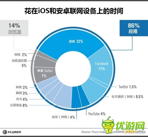 用戶習(xí)慣觀察：移動(dòng)瀏覽器已死，應(yīng)用萬歲