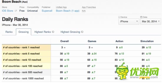 Supercell推新作《海島奇兵》占據(jù)18國家免費(fèi)榜榜首