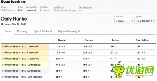 Supercell推新作《海島奇兵》占據(jù)18國家免費(fèi)榜榜首