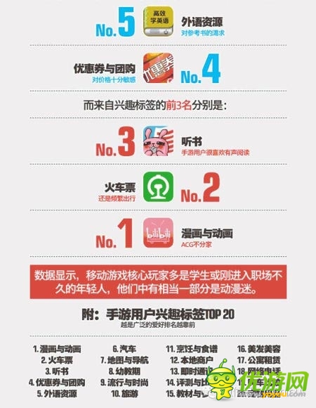 友盟報告顯示：手游核心玩家多為動漫迷