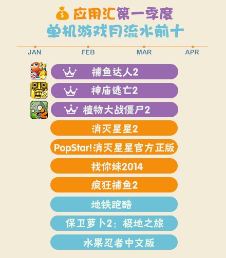 2014年Q1手機(jī)游戲報(bào)告 卡牌游戲收入占大半壁江山