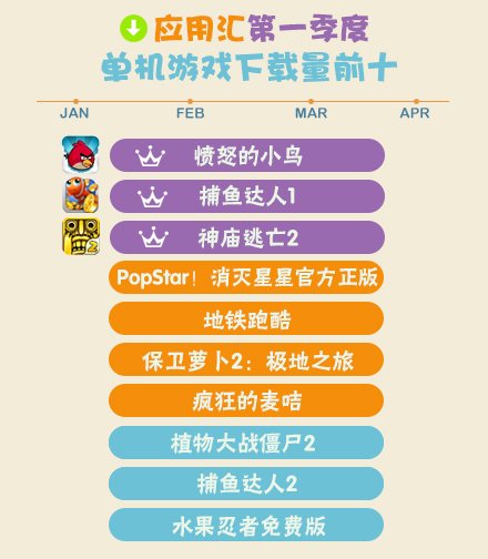 2014年Q1手機(jī)游戲報(bào)告 卡牌游戲收入占大半壁江山