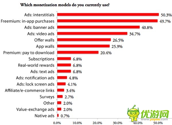手游開(kāi)發(fā)者須知：哪些廣告最讓用戶感到厭煩?