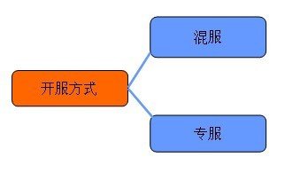 手游圈子：如何從零開始學(xué)習(xí)手機游戲的運營？