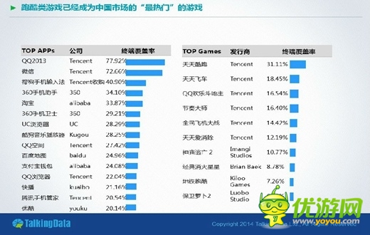 手游步入“重”時代 跑酷休閑類領銜“最熱門”