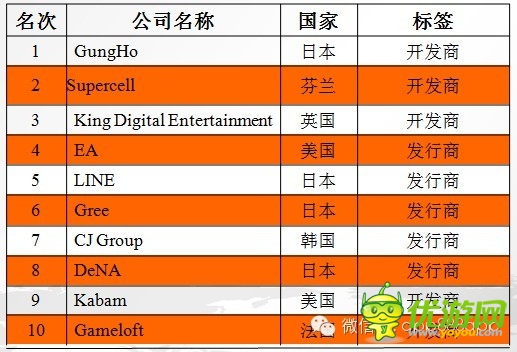 手游數(shù)據(jù)：2014年海外手機游戲市場分析報告