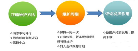 手游推廣渠道合作提升指南：首先重視用戶評論
