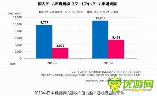 日本游戲市場一夜變天 手游碾碎主機(jī)