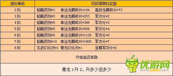 《戰(zhàn)龍三國》四靈裝備活動(dòng)