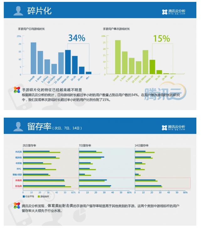 騰訊Q1報(bào)告：50%左右的端頁(yè)游玩家在玩手游