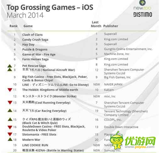 3月iOS和Google Play游戲及發(fā)行商收入排行榜