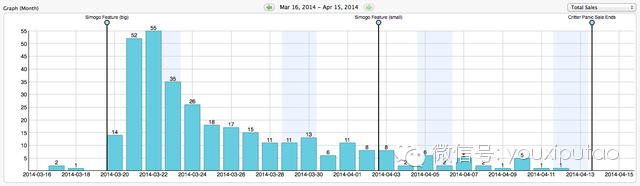 蘋果商店推獨立游戲?qū)ｎ} 對銷售會有什么影響？