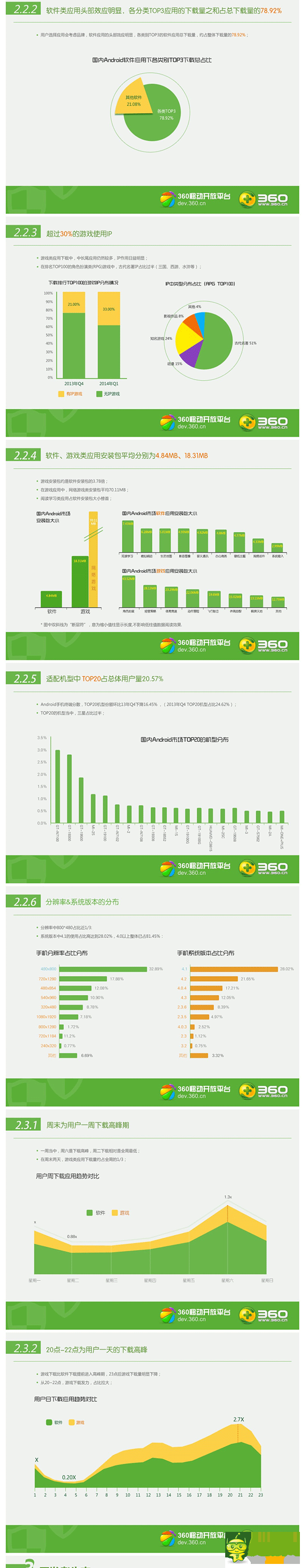 2014年Q1360移動(dòng)開(kāi)放平臺(tái)App分發(fā)行業(yè)報(bào)告