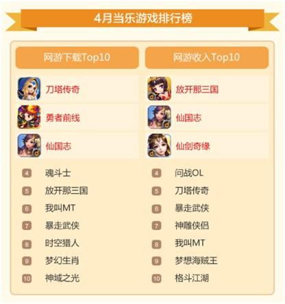 當樂4月游報：首發(fā)游戲67款 卡牌游戲占半