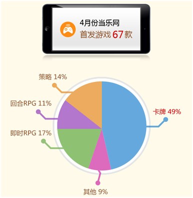 當樂4月游報：首發(fā)游戲67款 卡牌游戲占半