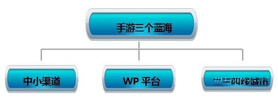 2014年手游解析：手機(jī)游戲市場的三個(gè)藍(lán)海