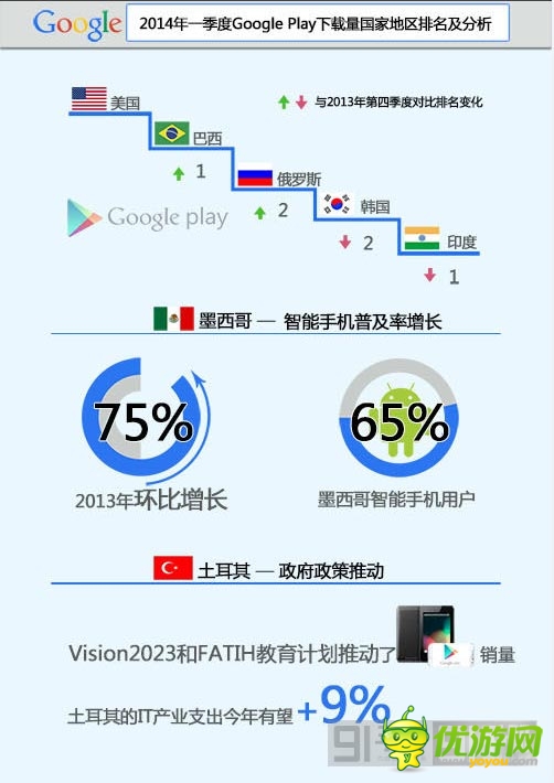 第一季度 的谷歌商店9成收入來自游戲應(yīng)用