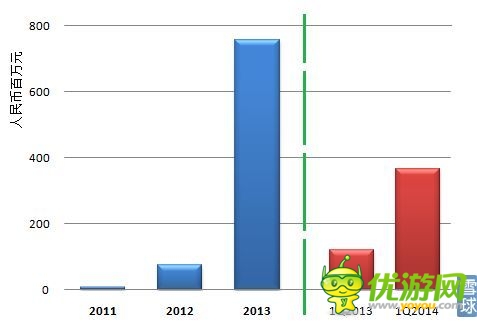 觸控科技IPO研報：代理游戲增速 推廣費超研發(fā)