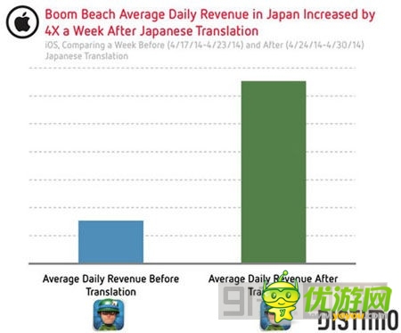 市場潛力無窮 中國貢獻14%《海島奇兵》總營收