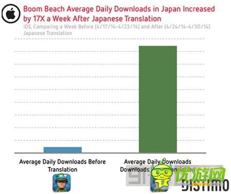 市場潛力無窮 中國貢獻14%《海島奇兵》總營收