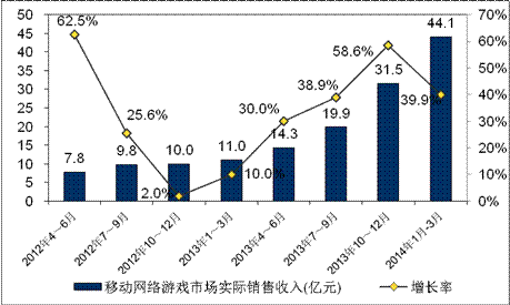 游戲工委《2014Q1移動游戲產(chǎn)業(yè)報告》