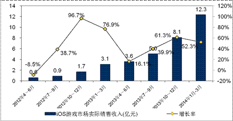 游戲工委《2014Q1移動游戲產(chǎn)業(yè)報告》