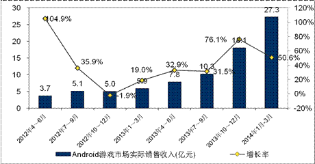 游戲工委《2014Q1移動游戲產(chǎn)業(yè)報告》